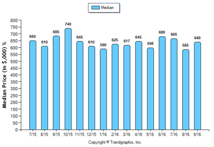 monrovia_sep_2016_sfr_median-price-sold