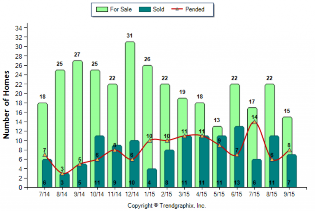 Monrovia_September_2015_Condo+Twnh_For-Sale-Vs-Sold