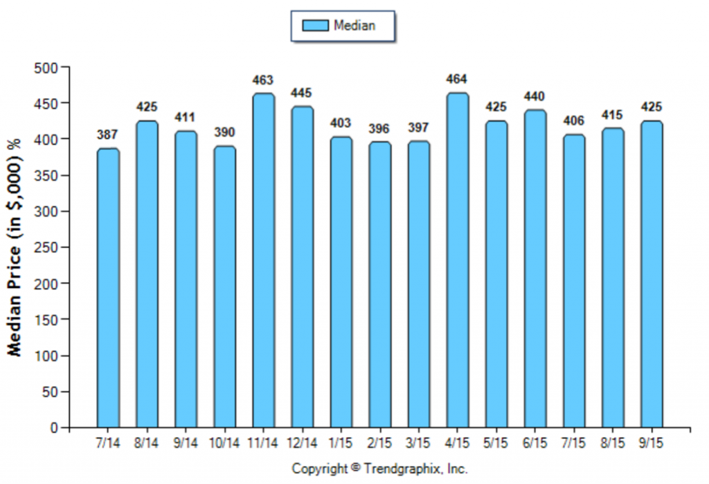 Monrovia_September_Condo+Twnh_Median-Price-Sold