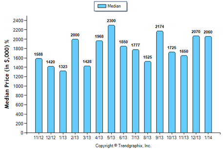 San Marino SFR January 2014 Median Price Sold