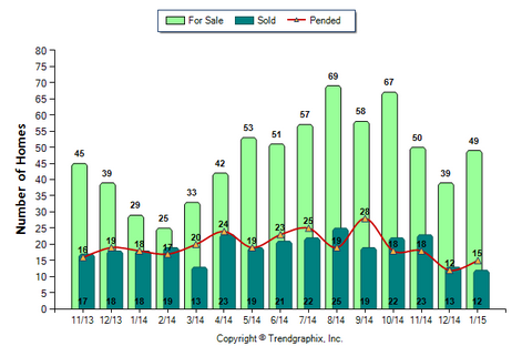 Temple City (City) SFR January 2015 For Sale vs Sold