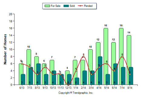 Temple City Condo August 2014_For Sale vs Sold