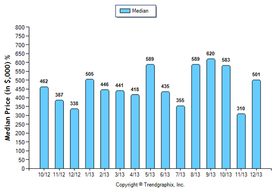 Temple City Condo December 2013 Median Price Sold