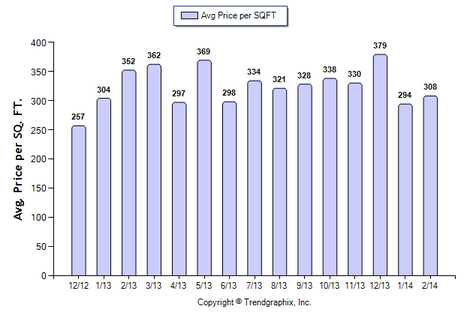 Temple City Condo February 2014 Avg. Price per sqft.