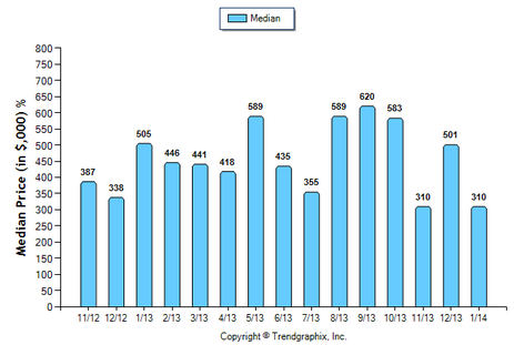 Temple City Condo January 2014 Median Price Sold