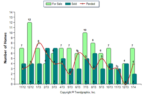 Temple City Condo January 2014 Number of Homes for Sale vs. Sold