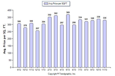 Temple City Condo November 2013 Avg. Price per Sqft.