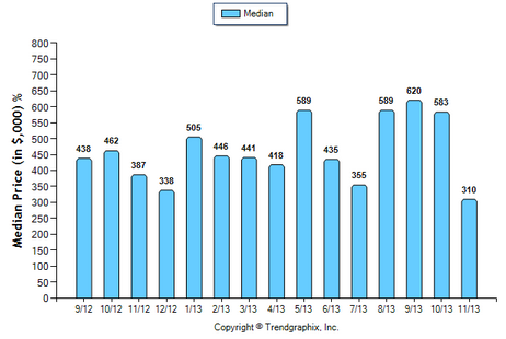 Temple City Condo November 2013 Median Price Sold