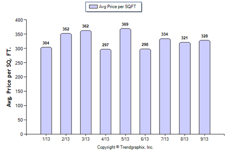 Temple City Condo September 2013 Avg. Price per Sqft