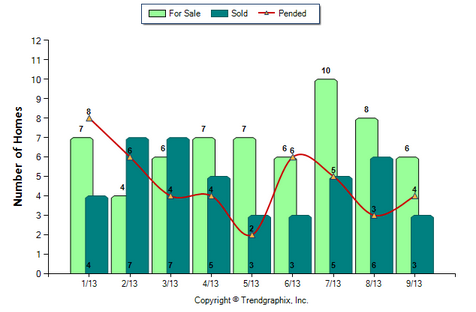 Temple City Condo September 2013 Number of Homes for Sale vs. Sold