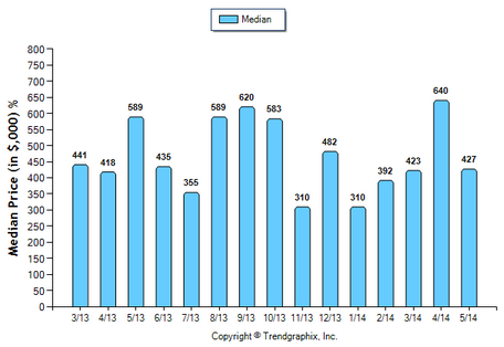 Temple City Condos May 2014 Median Price Sold