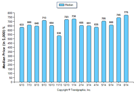 Temple City SFR August 2014_Median Price Sold