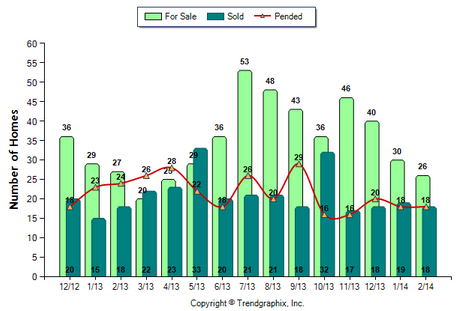 Temple City SFR February 2014 Number of Homes for Sale vs. Sold