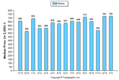 Temple City SFR January 2014 Median Price Sold