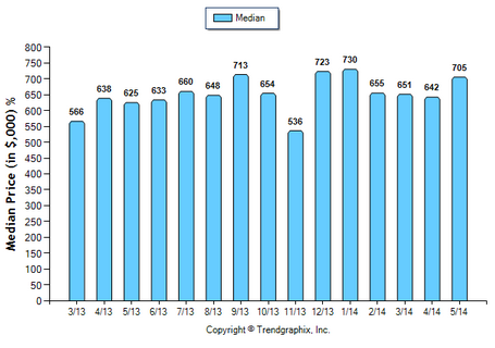 Temple City SFR May 2014 Median Price Sold