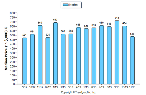 Temple City SFR November 2013 Median Price Sold