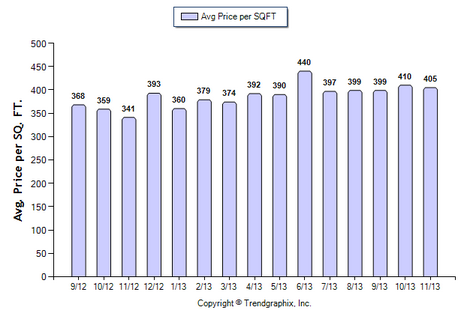 Temple City SFR November 2013 Price per Sqft.