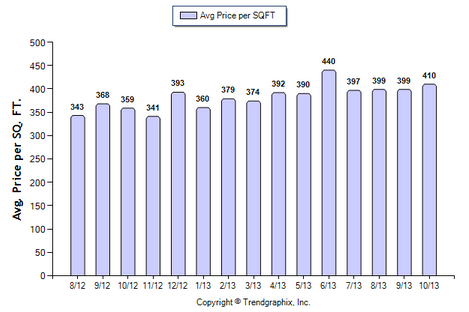 Temple City SFR October 2013 Avg. Price per Sqft.