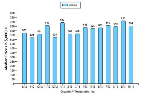 Temple City SFR October 2013 Median Price Sold