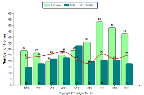Temple City, SFR, September 2013, Number of Homes for Sale vs. Sold