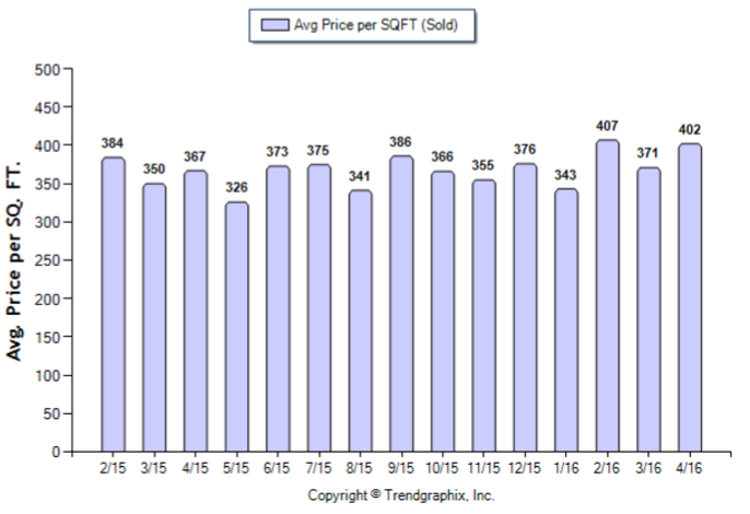 Temple City_April_2016_Condo+Twnh_Avg-Price-Per-Sqft