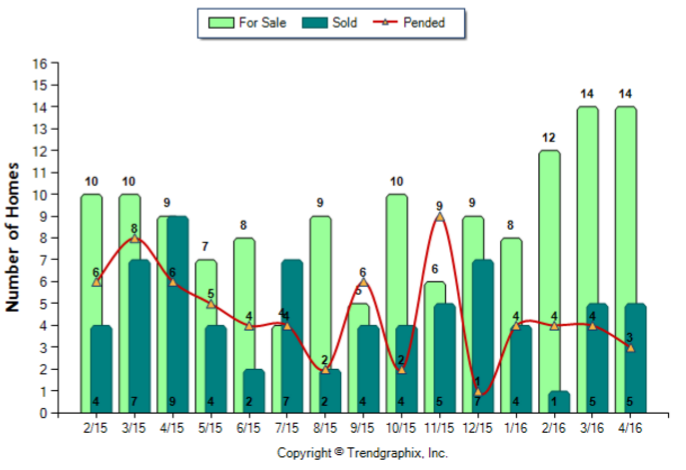 Temple City_April_2016_Condo+Twnh_For-Sale-Vs-Sold