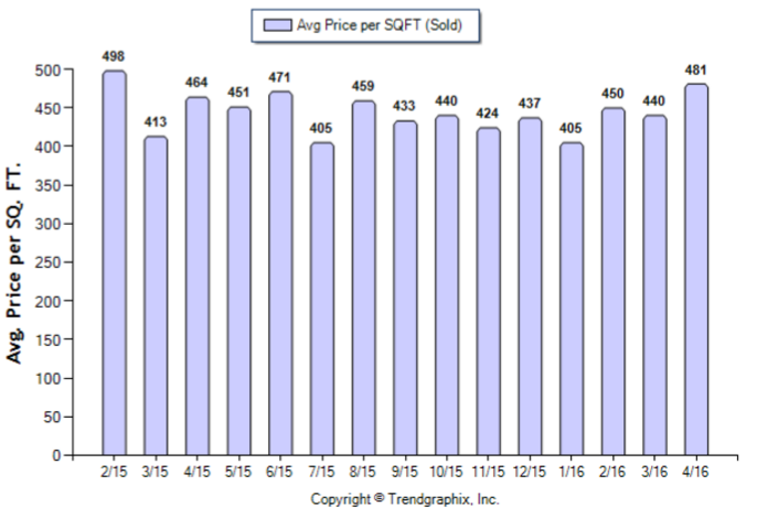 Temple City_April_2016_SFR_Avg-Price-Per-Sqft