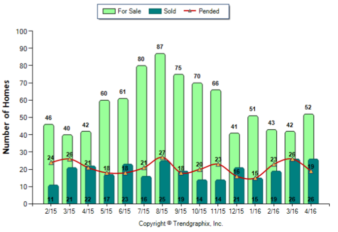 Temple City_April_2016_SFR_For-Sale-Vs-Sold