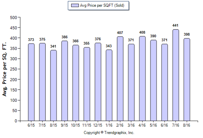 temple-city_aug_2016_condotwnh_avg-price-per-sqft