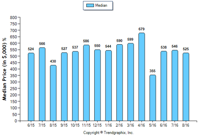 temple-city_aug_2016_condotwnh_median-price-sold