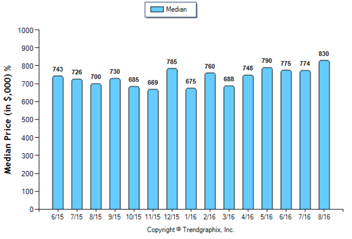 temple-city_aug_2016_sfr_median-price-sold