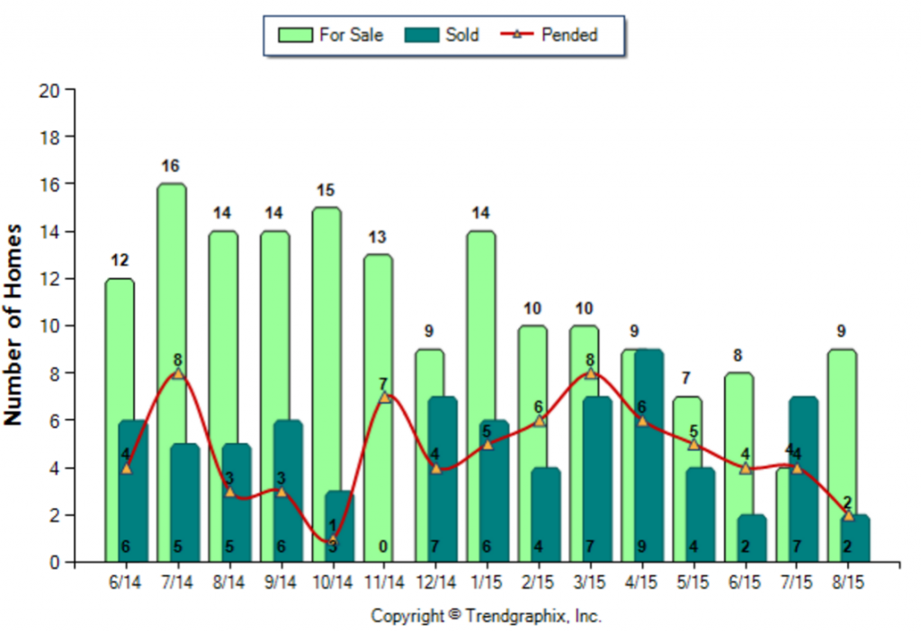 Temple City_August_2015_Condo+Twnh_For-Sale-Vs-Sold