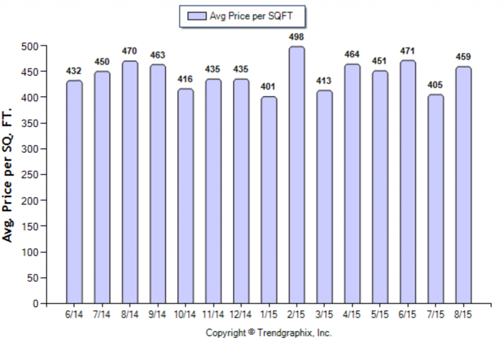 Temple City_August_2015_SFR_Avg-Price-Per-Sqft