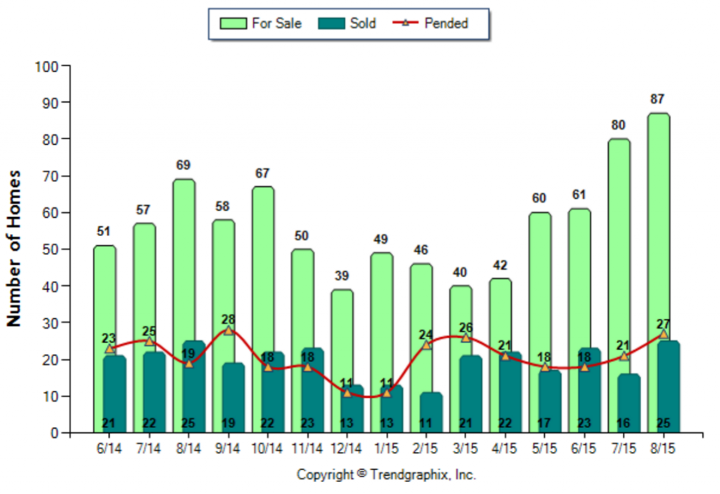 Temple City_August_2015_SFR_For-Sale-Vs-Sold