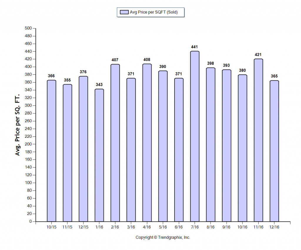 temple-city_dec_2016_condotwnh_avg-price-per-sqft