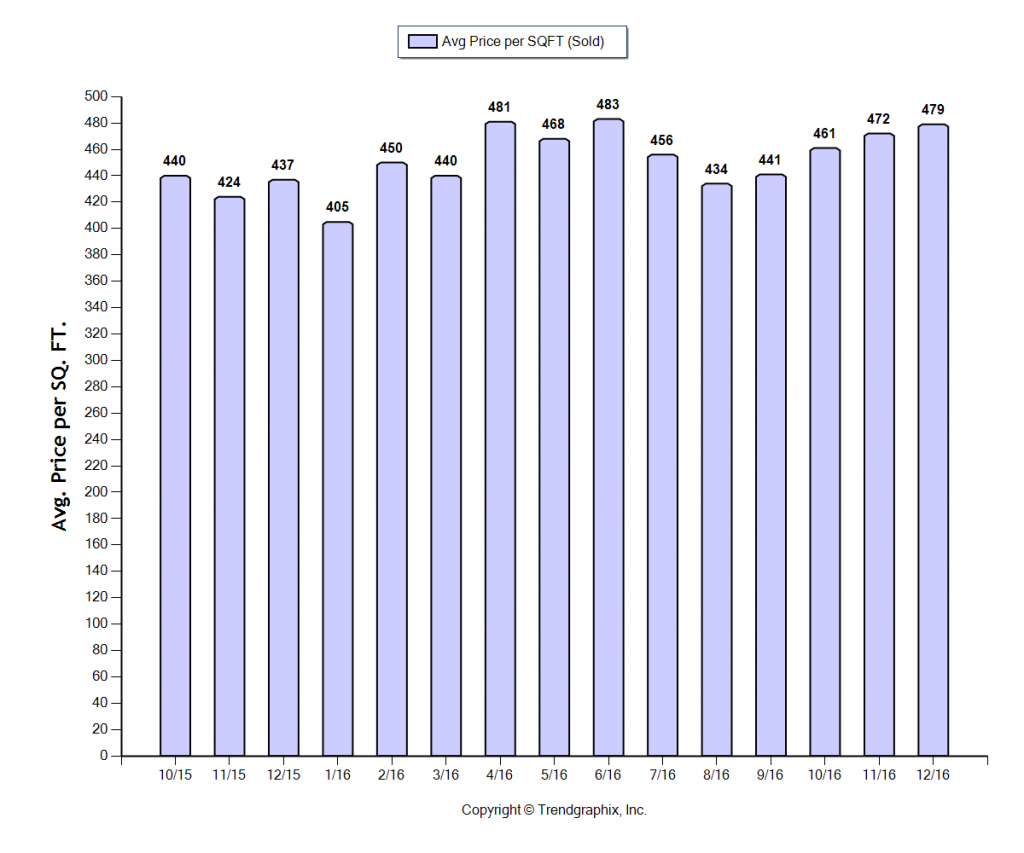 temple-city_dec_2016_sfr_avg-price-per-sqft