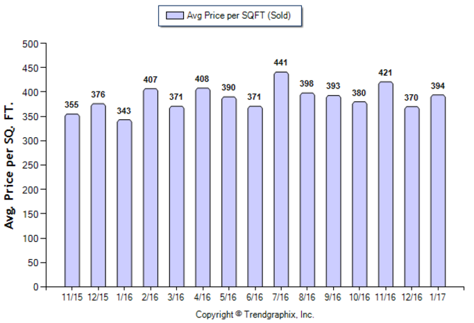 Temple City_Jan_2017_Condo+Twnh_Avg-Price-Per-Sqft