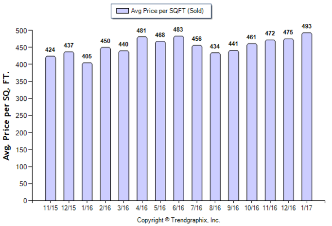 Temple City_Jan_2017_SFR_Avg-Price-Per-Sqft