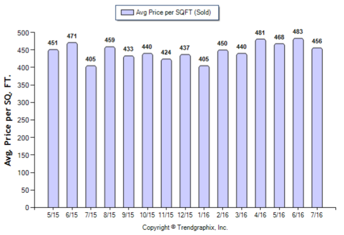 Temple City_Jul_2016_SFR_Avg-Price-Per-Sqft