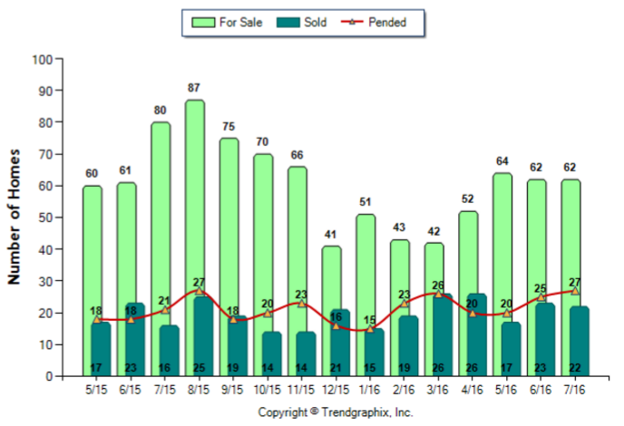 Temple City_Jul_2016_SFR_For-Sale-Vs-Sold