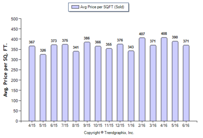 Temple City_Jun_2016_Condo+Twnh_Avg-Price-Per-Sqft