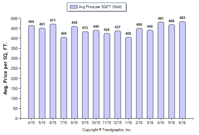 Temple City_Jun_2016_SFR_Avg-Price-Per-Sqft