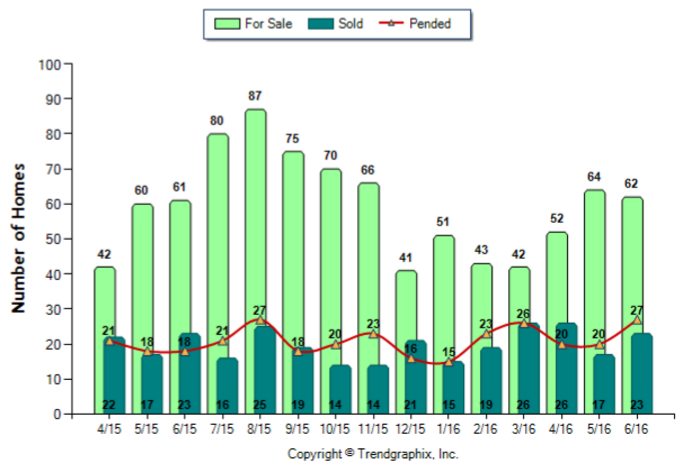 Temple City_Jun_2016_SFR_For-Sale-Vs-Sold