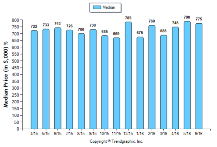 Temple City_Jun_2016_SFR_Median-Price-Sold