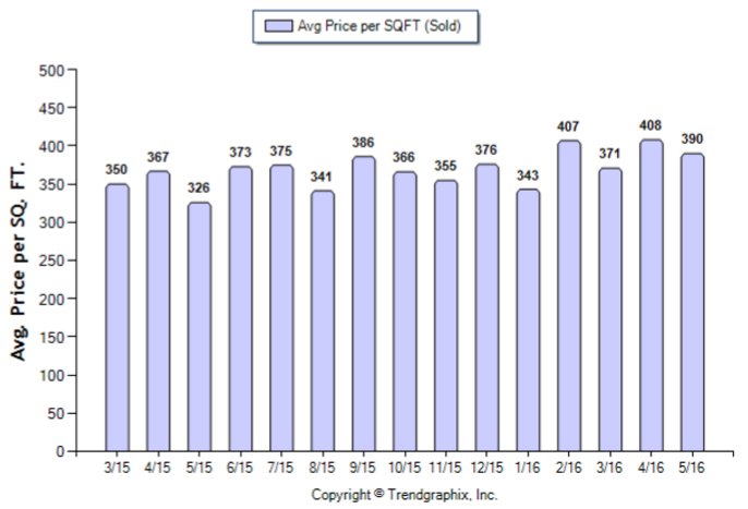 Temple City_May_2016_Condo+Twnh_Avg-Price-Per-Sqft