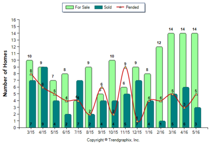 Temple City_May_2016_Condo+Twnh_For-Sale-Vs-Sold