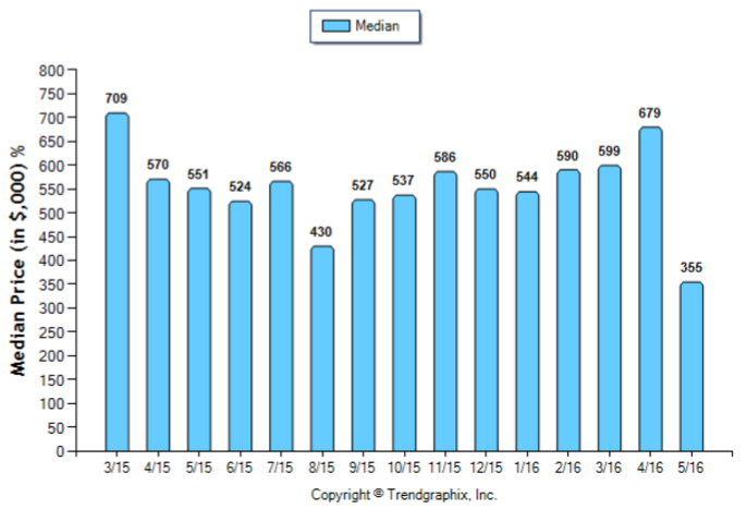 Temple City_May_2016_Condo+Twnh_Median-Price-Sold