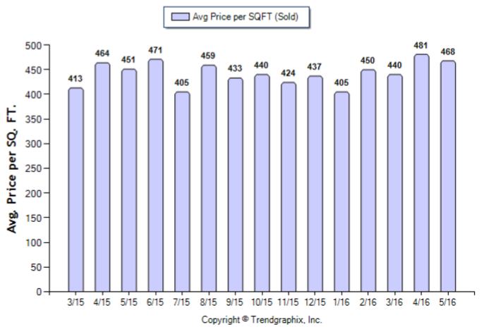 Temple City_May_2016_SFR_Avg-Price-Per-Sqft