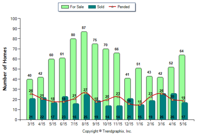 Temple City_May_2016_SFR_For-Sale-Vs-Sold