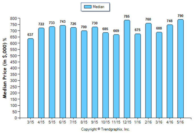 Temple City_May_2016_SFR_Median-Price-Sold